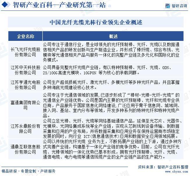 中國光纖光纜光棒行業(yè)發(fā)展歷程、市場概況及未來發(fā)展前景研究報告